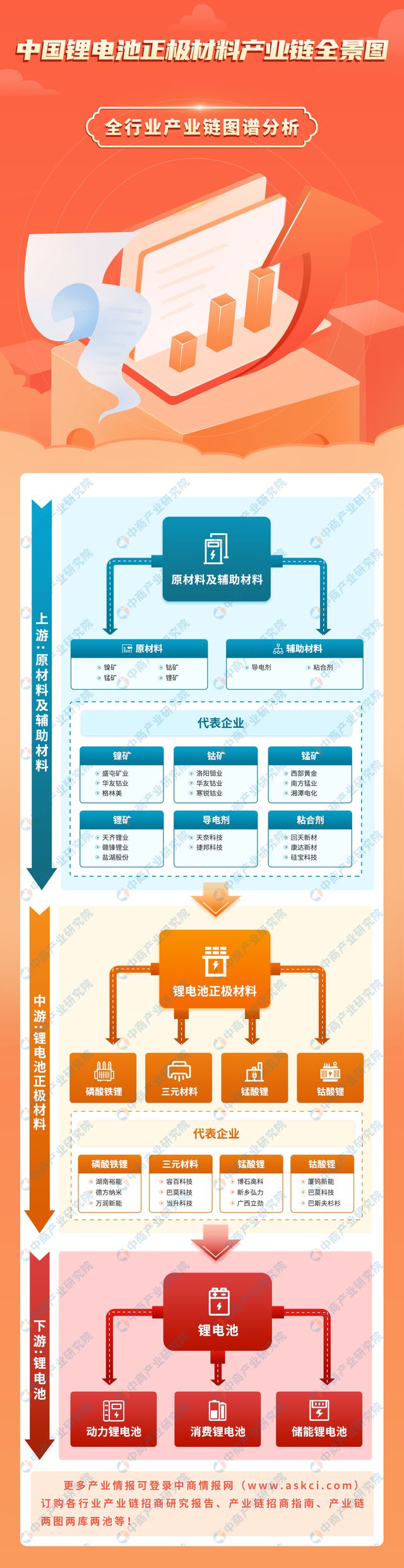 2024年中国锂电池正极材料产业链图谱研究分析（附产业链全景图）(图1)