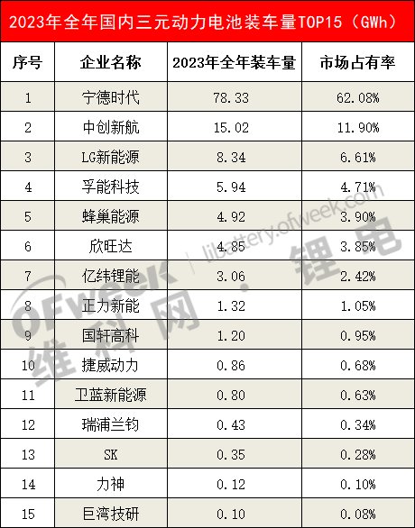 2023年国内动力电池装车量数据(图2)
