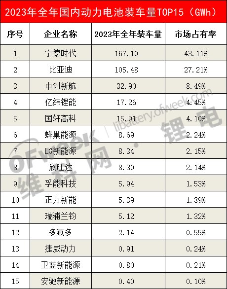 2023年国内动力电池装车量数据(图1)