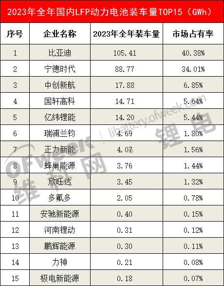 2023年国内动力电池装车量数据(图3)