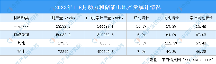 2023年8月中国动力和储能电池产量及销量情况：动力电池销量环比增长37%（图）(图1)
