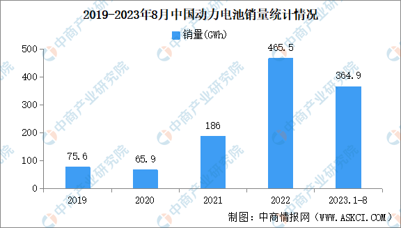 2023年8月中国动力和储能电池产量及销量情况：动力电池销量环比增长37%（图）(图2)
