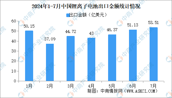 2024年1-7月锂离子电池出口数据分析：出口金额同比降低12%（图）(图2)