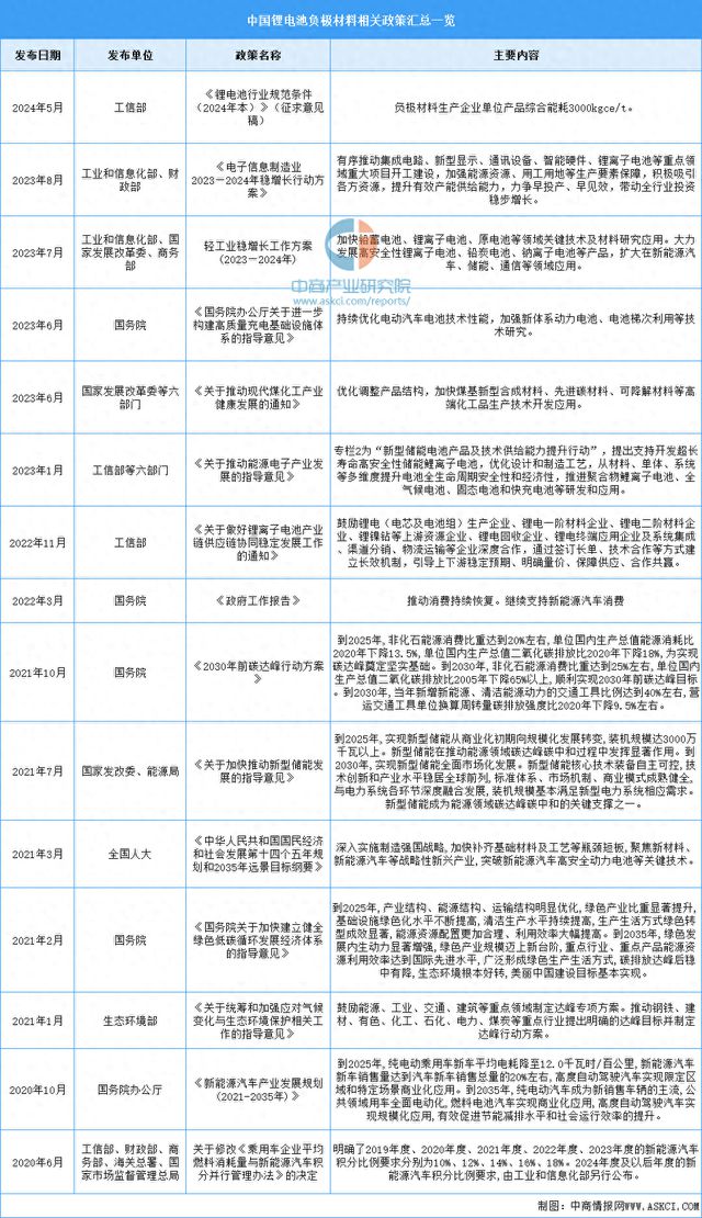 2024年中国锂电池负极材料行业最新政策一览(图1)
