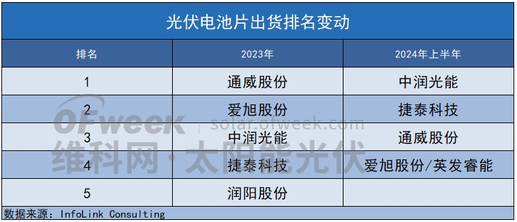 风云突变！全球光伏电池出货大洗牌(图1)