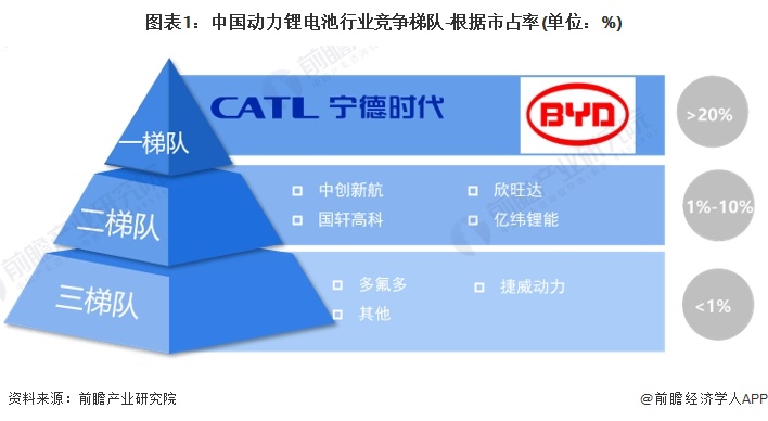 【行业深度】2024年中国动力锂电池行业竞争格局及市场份额分析市场集中度持续提升(图1)