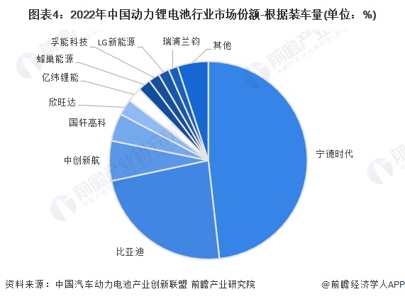 【行业深度】2024年中国动力锂电池行业竞争格局及市场份额分析市场集中度持续提升(图4)