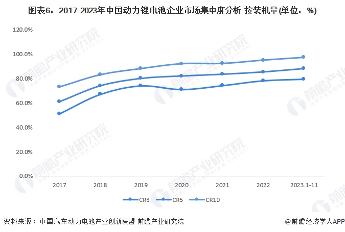 【行业深度】2024年中国动力锂电池行业竞争格局及市场份额分析市场集中度持续提升(图6)