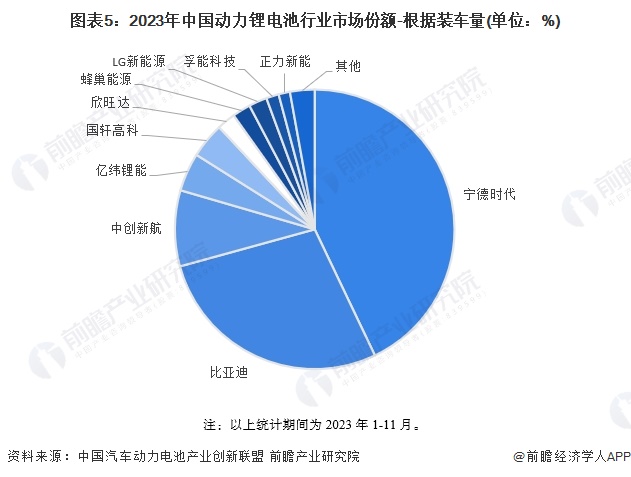 【行业深度】2024年中国动力锂电池行业竞争格局及市场份额分析市场集中度持续提升(图5)
