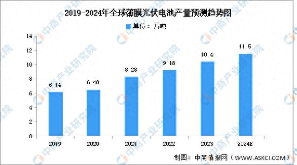 2024年全球薄膜光伏电池产量及结构预测分析(图1)