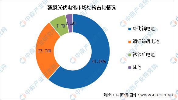 2024年全球薄膜光伏电池产量及结构预测分析(图2)