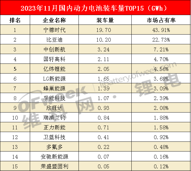 1-11月国内动力电池装车量TOP15放榜(图1)