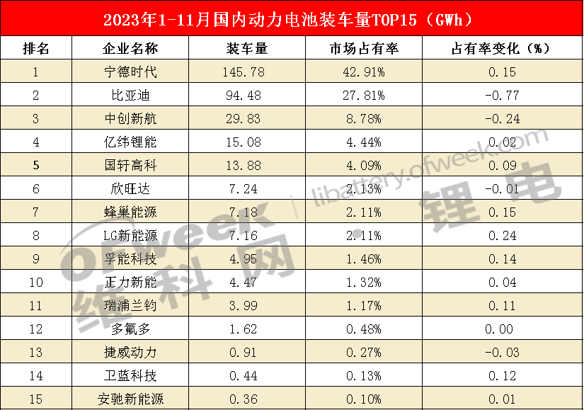 1-11月国内动力电池装车量TOP15放榜(图2)