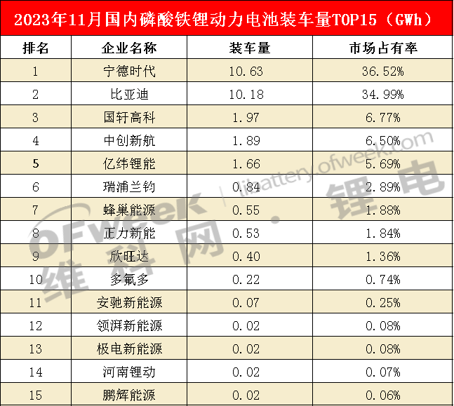 1-11月国内动力电池装车量TOP15放榜(图4)