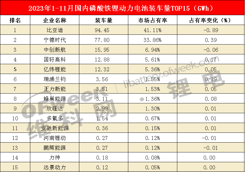 1-11月国内动力电池装车量TOP15放榜(图5)