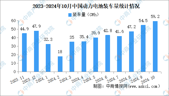 2024年10月中国动力电池装车量情况：磷酸铁锂电池装车量同比增长751%（图）(图1)