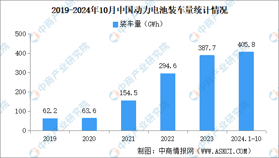 2024年10月中国动力电池装车量情况：磷酸铁锂电池装车量同比增长751%（图）(图2)