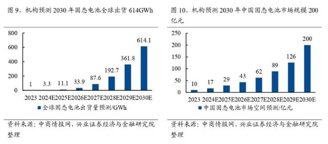 宁德时代重磅消息！固态电池概念爆发！2只个股业绩增长超20倍(图5)