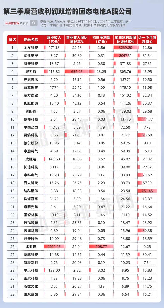 宁德时代重磅消息！固态电池概念爆发！2只个股业绩增长超20倍(图6)