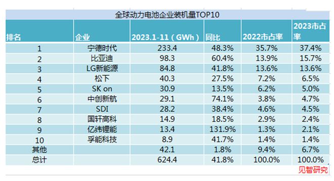 2023年锂电市场中的“输家”和“赢家”有哪些见智研究(图5)