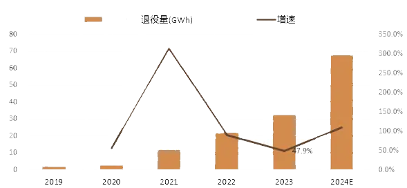 2024年三元锂电池市场前景分析：中国三元锂电池退役量同比增长1083%(图1)
