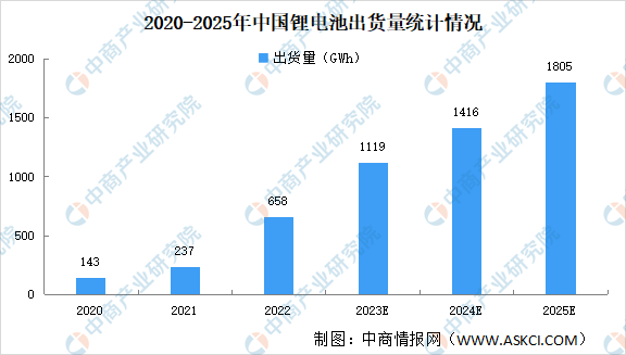 2023年中国各领域锂电池出货量预测分析：动力电池出货有望超800GWh（图）(图1)
