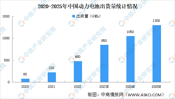 2023年中国各领域锂电池出货量预测分析：动力电池出货有望超800GWh（图）(图2)