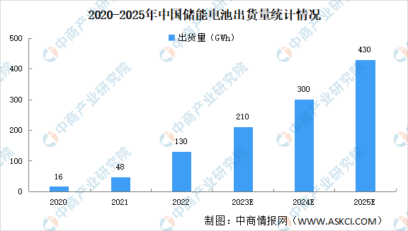 2023年中国各领域锂电池出货量预测分析：动力电池出货有望超800GWh（图）(图3)
