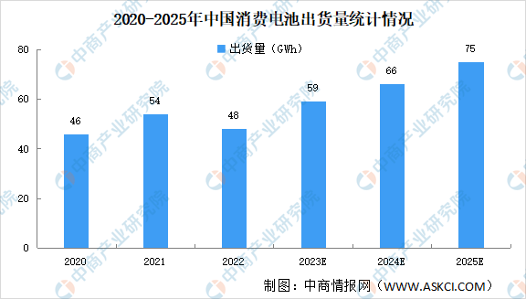 2023年中国各领域锂电池出货量预测分析：动力电池出货有望超800GWh（图）(图4)