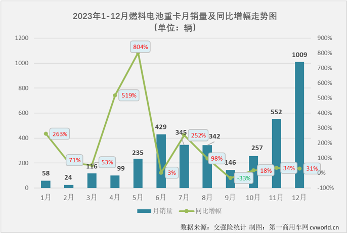 燃料电池重卡2023年销量同比增47%(图1)