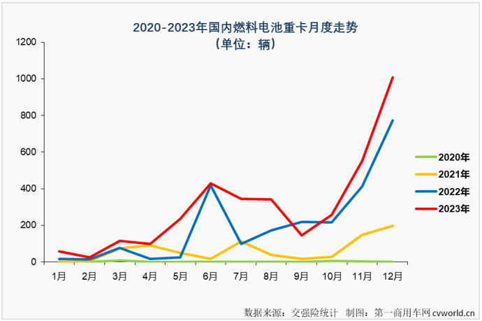 燃料电池重卡2023年销量同比增47%(图2)