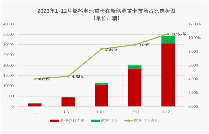 燃料电池重卡2023年销量同比增47%(图3)