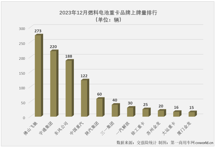 燃料电池重卡2023年销量同比增47%(图6)