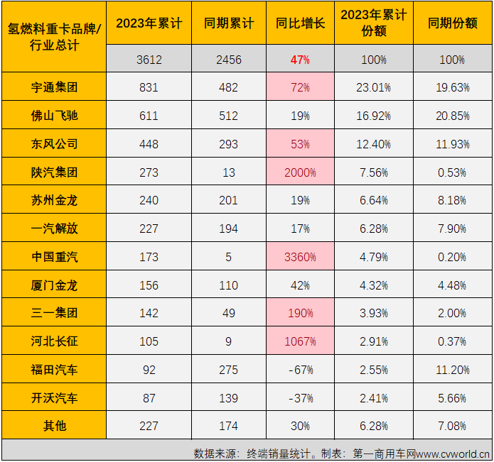 燃料电池重卡2023年销量同比增47%(图7)