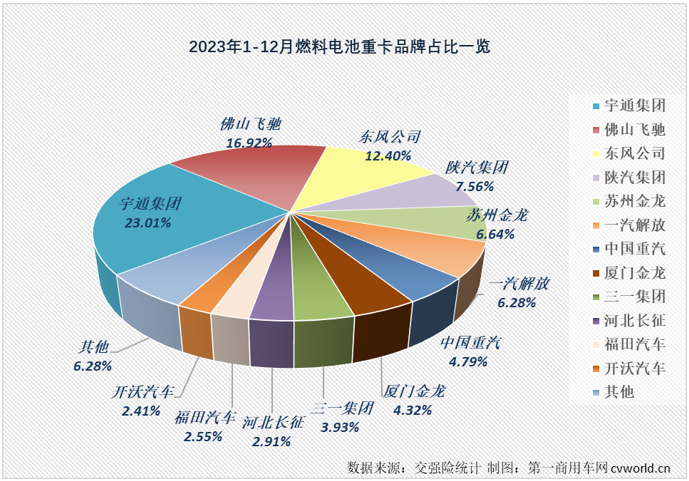 燃料电池重卡2023年销量同比增47%(图8)