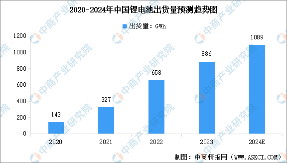 2024年中国锂电池产量及出货量预测分析（图）(图3)