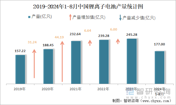 2024年1-8月中国锂离子电池产量为177亿只累计增长127%(图2)