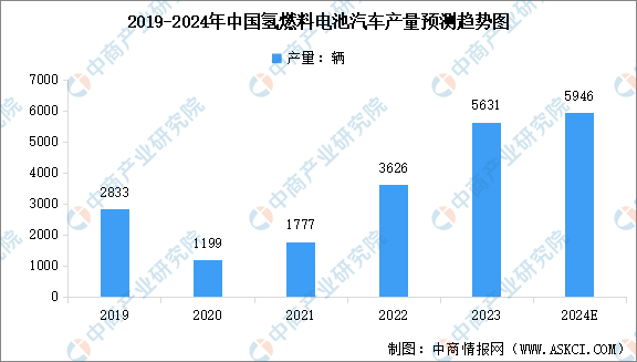 2024年中国氢燃料电池汽车产业链图谱研究分析（附产业链全景图）(图1)