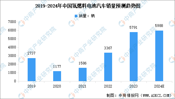 2024年中国氢燃料电池汽车产业链图谱研究分析（附产业链全景图）(图2)