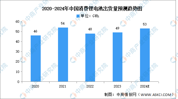 2024年中国消费锂电池出货量及消费电子锂电池需求量预测分析（图）(图1)