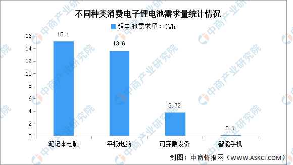 2024年中国消费锂电池出货量及消费电子锂电池需求量预测分析（图）(图2)