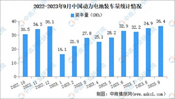 2023年9月中国动力电池装车量情况：磷酸铁锂电池装车量同比增长186%(图1)