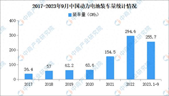 2023年9月中国动力电池装车量情况：磷酸铁锂电池装车量同比增长186%(图2)