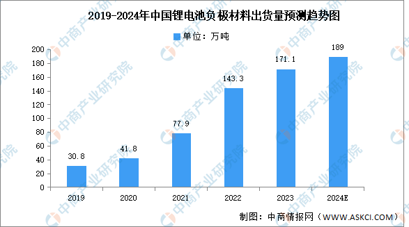 2024年中国锂电池负极材料出货量及企业分布情况预测分析（图）(图1)