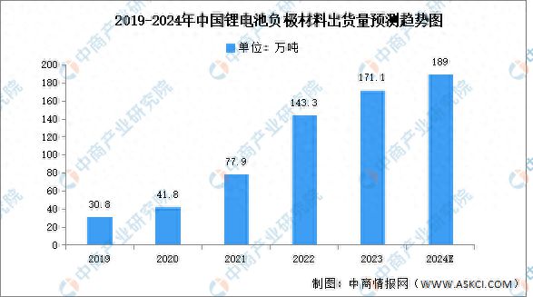 2024年中国锂电池负极材料出货量及企业分布情况预测分析(图1)