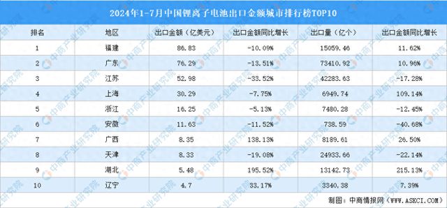 2024年1-7月中国锂离子电池出口金额城市排行榜TOP10(图1)