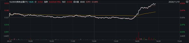 稀有金属ETF（562800）午后急拉涨逾45%江特电机、天齐锂业等多股涨停机构：锂电行业预计在25Q2迎来供需扭转(图1)