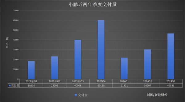 小鹏汽车“魔咒”：便宜车型走量、还是摆脱不了亏损(图2)