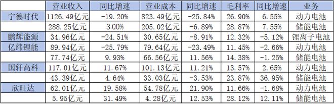 锂电企业中报盘点：电池大厂格局趋向稳定国内“过冬”的设备厂加速出海(图1)