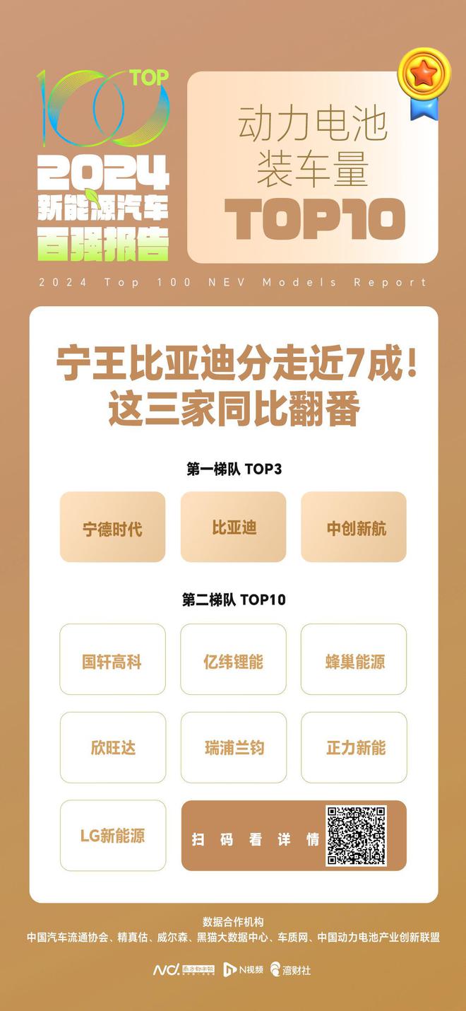 动力电池装车量谁强？宁王比亚迪分走近7成！这三家同比翻番(图1)